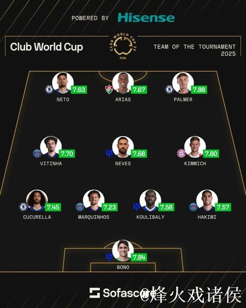 帕尔默领衔世俱杯最佳阵容,库利巴利获最高评分 帕尔默领衔世俱杯最佳阵容,库利巴利获最高评分